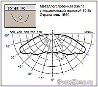    Corus    