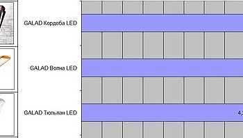 Посетители выставки Interlight Moscow powered by Light+Building выбрали самый привлекательный светильник GALAD