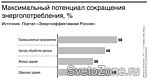 Применение энергоэффективных технологий снижает потребление электричества на 50%