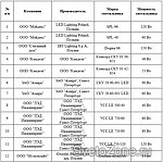 СПб ГУП «Ленсвет» завершил аккредитацию уличных светодиодных светильников
