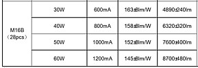 -  IP68, 145-163Lm/W